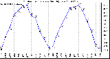 Milwaukee Weather Outdoor Temperature Monthly Low