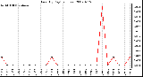 Milwaukee Weather Rain (By Day) (inches)