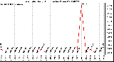 Milwaukee Weather Rain Rate Daily High (Inches/Hour)