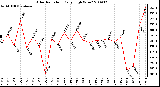 Milwaukee Weather Solar Radiation Daily High W/m2