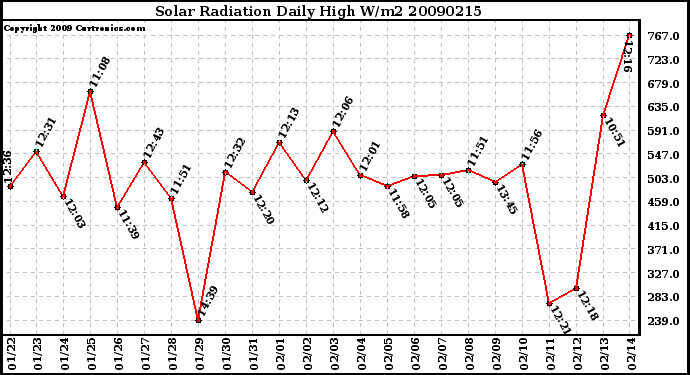 Milwaukee Weather Solar Radiation Daily High W/m2