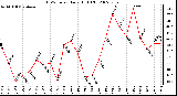 Milwaukee Weather THSW Index Daily High (F)