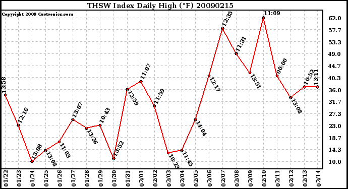 Milwaukee Weather THSW Index Daily High (F)