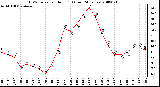 Milwaukee Weather THSW Index per Hour (F) (Last 24 Hours)