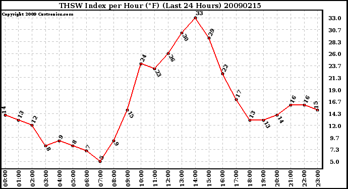 Milwaukee Weather THSW Index per Hour (F) (Last 24 Hours)