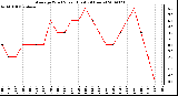 Milwaukee Weather Average Wind Speed (Last 24 Hours)