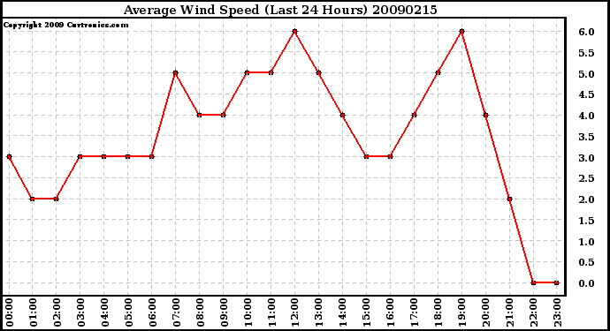 Milwaukee Weather Average Wind Speed (Last 24 Hours)