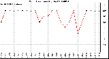 Milwaukee Weather Wind Direction (By Day)