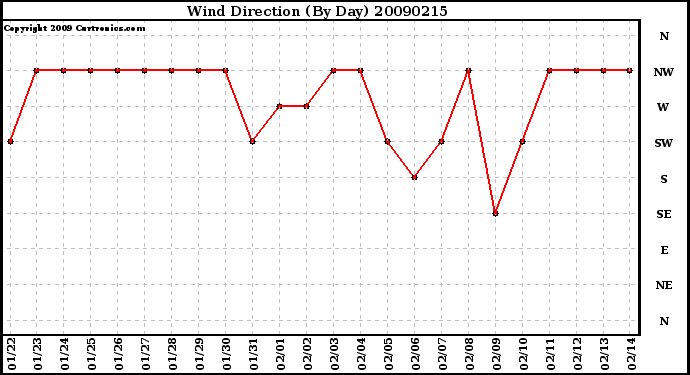 Milwaukee Weather Wind Direction (By Day)