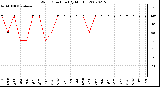 Milwaukee Weather Wind Direction (By Month)