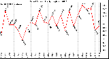 Milwaukee Weather Wind Speed Daily High