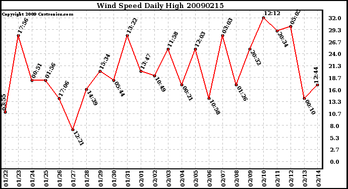 Milwaukee Weather Wind Speed Daily High