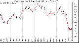 Milwaukee Weather Wind Speed Hourly High (Last 24 Hours)