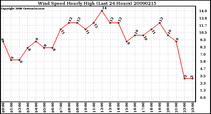 Milwaukee Weather Wind Speed Hourly High (Last 24 Hours)