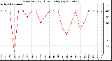 Milwaukee Weather Wind Daily High Direction (By Day)