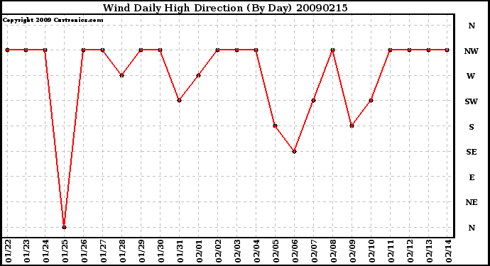 Milwaukee Weather Wind Daily High Direction (By Day)