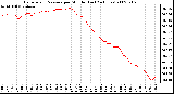 Milwaukee Weather Barometric Pressure per Minute (Last 24 Hours)