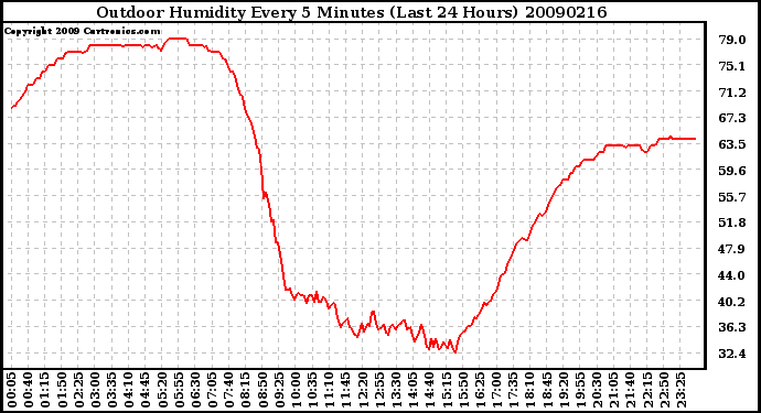 Milwaukee Weather Outdoor Humidity Every 5 Minutes (Last 24 Hours)