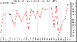 Milwaukee Weather Solar Radiation Avg per Day W/m2/minute