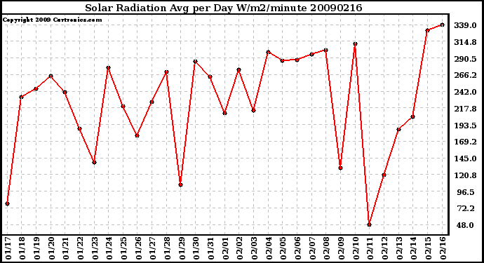 Milwaukee Weather Solar Radiation Avg per Day W/m2/minute