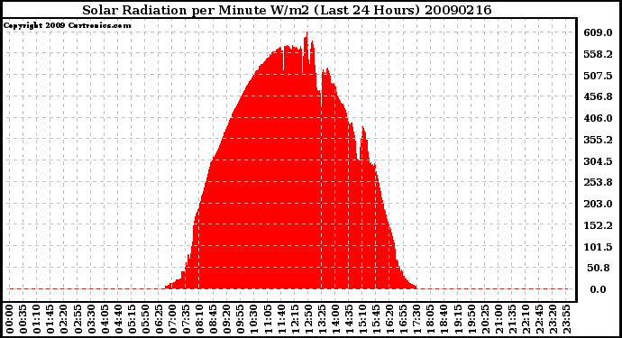 Milwaukee Weather Solar Radiation per Minute W/m2 (Last 24 Hours)