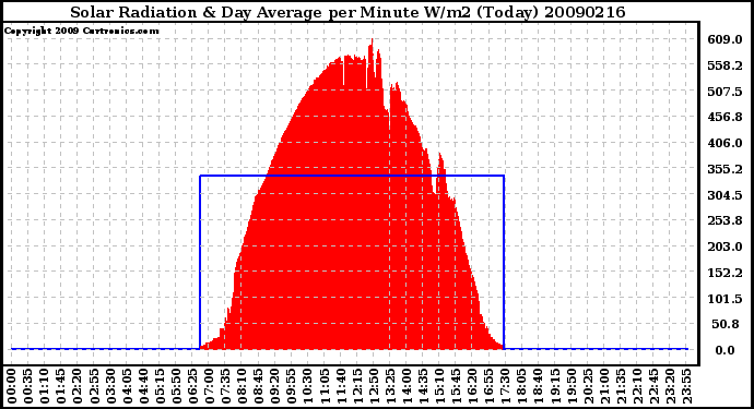 Milwaukee Weather Solar Radiation & Day Average per Minute W/m2 (Today)