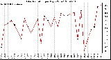 Milwaukee Weather Solar Radiation per Day KW/m2