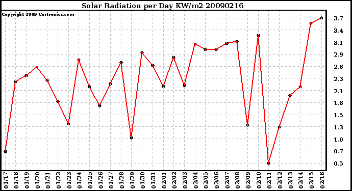 Milwaukee Weather Solar Radiation per Day KW/m2