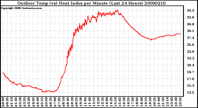 Milwaukee Weather Outdoor Temp (vs) Heat Index per Minute (Last 24 Hours)