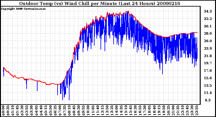 Milwaukee Weather Outdoor Temp (vs) Wind Chill per Minute (Last 24 Hours)