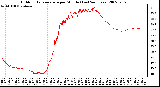 Milwaukee Weather Outdoor Temperature per Minute (Last 24 Hours)