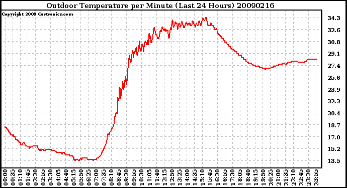 Milwaukee Weather Outdoor Temperature per Minute (Last 24 Hours)