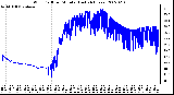 Milwaukee Weather Wind Chill per Minute (Last 24 Hours)