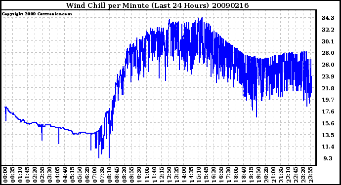 Milwaukee Weather Wind Chill per Minute (Last 24 Hours)