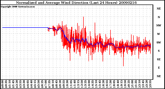 Milwaukee Weather Normalized and Average Wind Direction (Last 24 Hours)