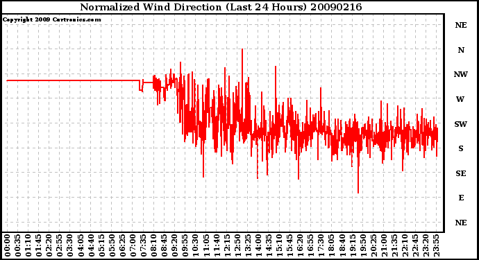 Milwaukee Weather Normalized Wind Direction (Last 24 Hours)