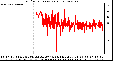 Milwaukee Weather Wind Direction (Last 24 Hours)