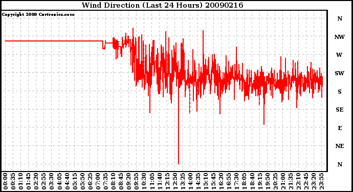 Milwaukee Weather Wind Direction (Last 24 Hours)