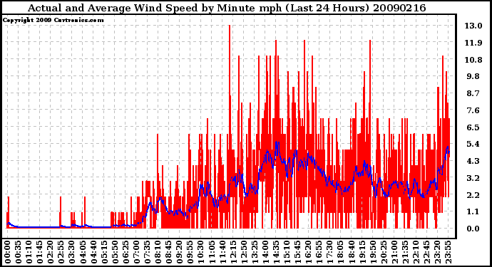 Milwaukee Weather Actual and Average Wind Speed by Minute mph (Last 24 Hours)