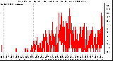 Milwaukee Weather Wind Speed by Minute mph (Last 24 Hours)