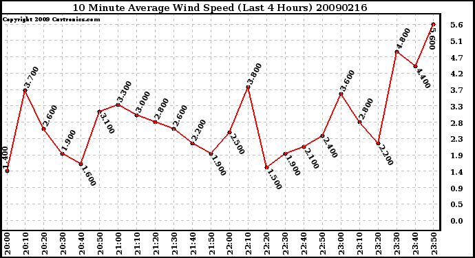 Milwaukee Weather 10 Minute Average Wind Speed (Last 4 Hours)