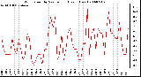 Milwaukee Weather Wind Speed by Minute mph (Last 1 Hour)