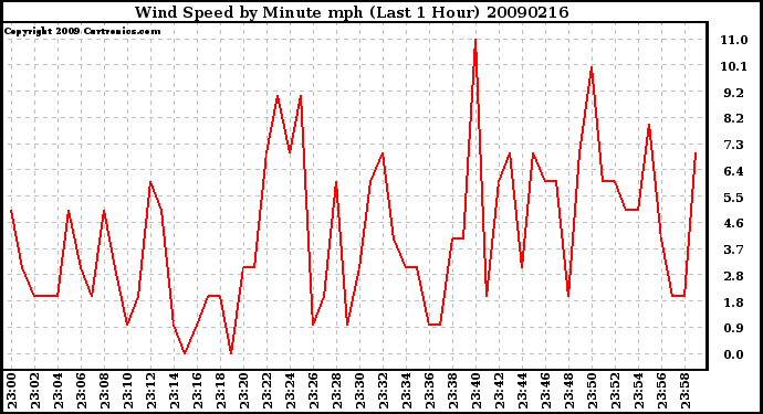 Milwaukee Weather Wind Speed by Minute mph (Last 1 Hour)