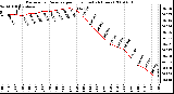 Milwaukee Weather Barometric Pressure per Hour (Last 24 Hours)