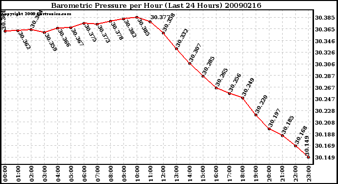 Milwaukee Weather Barometric Pressure per Hour (Last 24 Hours)