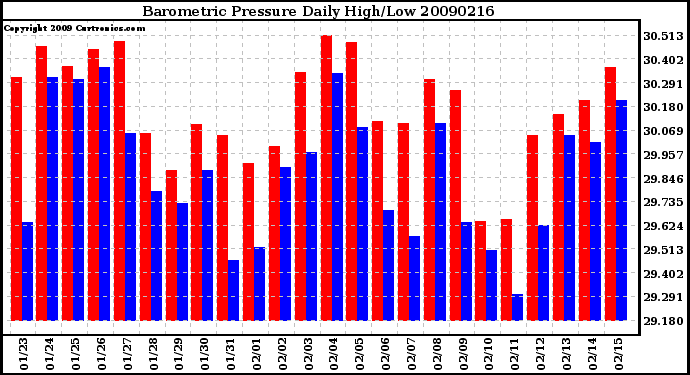 Milwaukee Weather Barometric Pressure Daily High/Low