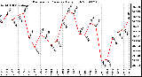 Milwaukee Weather Barometric Pressure Daily High