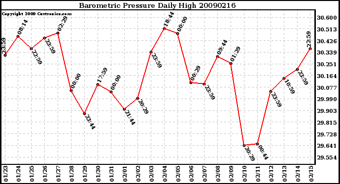 Milwaukee Weather Barometric Pressure Daily High