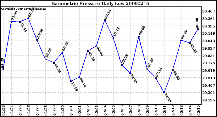 Milwaukee Weather Barometric Pressure Daily Low