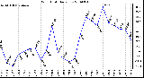 Milwaukee Weather Wind Chill Daily Low